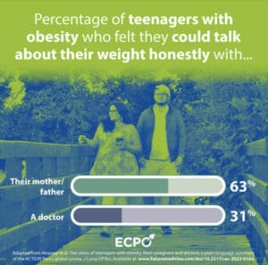 Percentage of teenagers with obesity who left could talk about their weight honestly with.