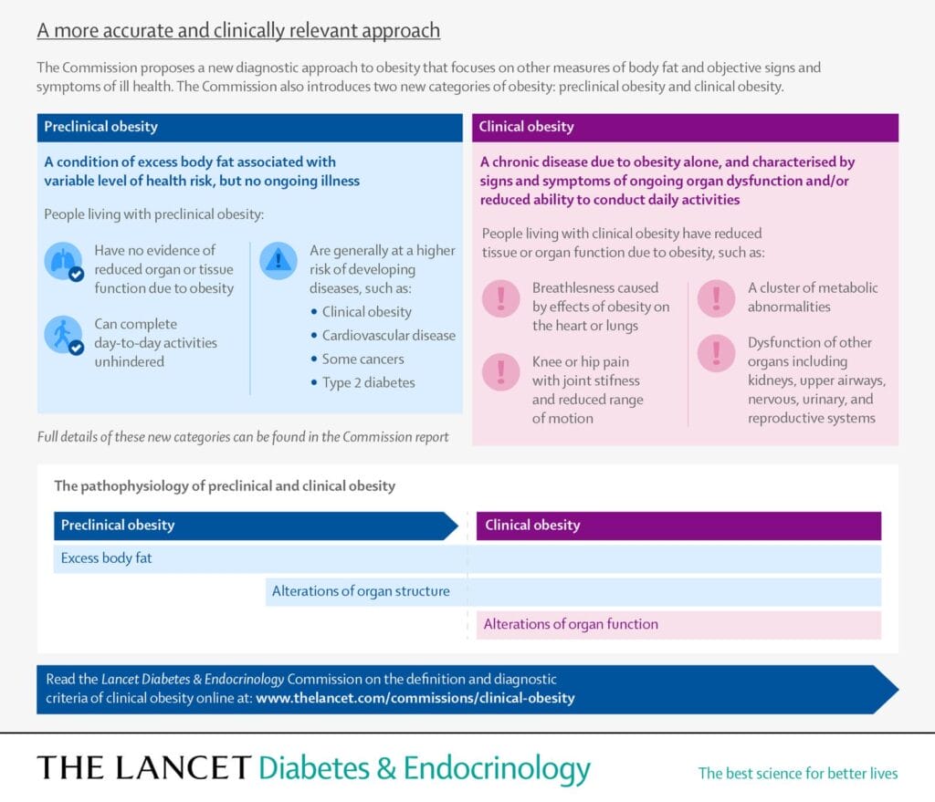 Infographic explaining preclinical and clinical obesity categories with symptoms, risk factors, and pathophysiology. Highlights chronic disease impact of obesity on organ function and mobility.