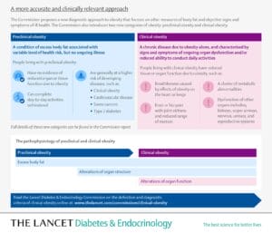 Infographic explaining preclinical and clinical obesity categories with symptoms, risk factors, and pathophysiology. Highlights chronic disease impact of obesity on organ function and mobility.